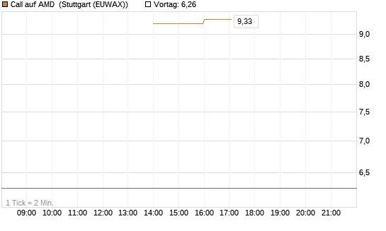 Call auf AMD [J.P. Morgan Structured Products B.V.] Chart