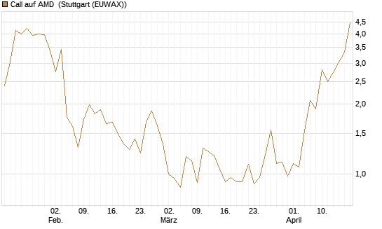 Call auf AMD [J.P. Morgan Structured Products B.V.] Chart