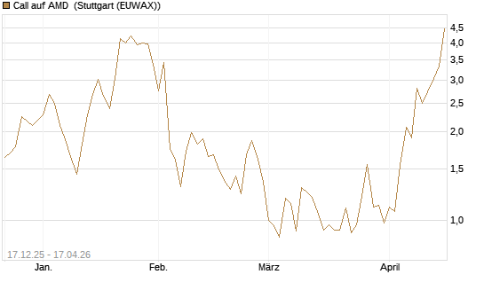 Call auf AMD [J.P. Morgan Structured Products B.V.] Chart