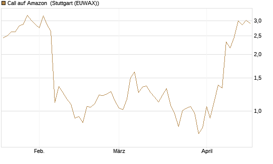 Call auf Amazon [J.P. Morgan Structured Products B.V.] Chart