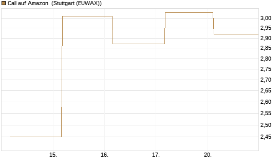 Call auf Amazon [J.P. Morgan Structured Products B.V.] Chart