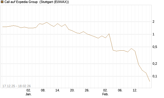 Call auf Expedia Group [J.P. Morgan Structured Products B.V.] Chart