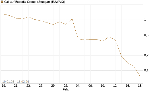 Call auf Expedia Group [J.P. Morgan Structured Products B.V.] Chart