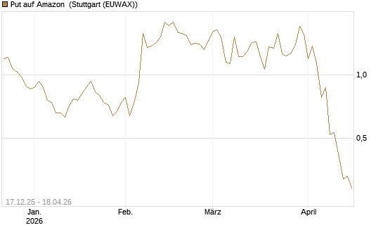 Put auf Amazon [J.P. Morgan Structured Products B.V.] Chart