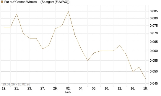 Put auf Costco Wholesale [J.P. Morgan Structured Products B.V.] Chart