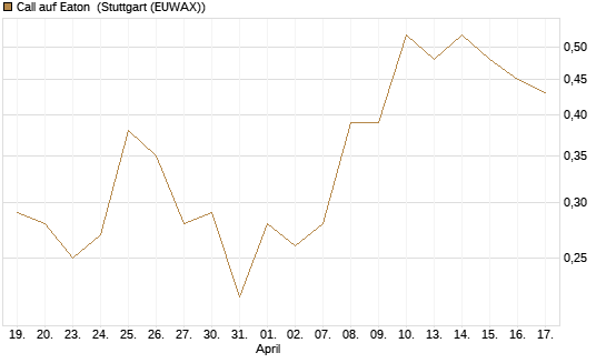 Call auf Eaton [J.P. Morgan Structured Products B.V.] Chart