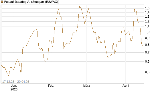 Put auf Datadog A [J.P. Morgan Structured Products B.V.] Chart