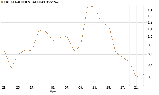 Put auf Datadog A [J.P. Morgan Structured Products B.V.] Chart