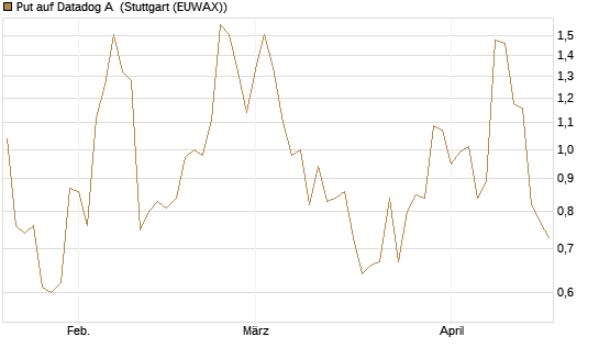 Put auf Datadog A [J.P. Morgan Structured Products B.V.] Chart