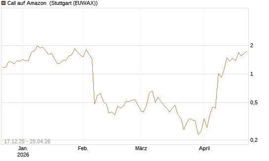 Call auf Amazon [J.P. Morgan Structured Products B.V.] Chart