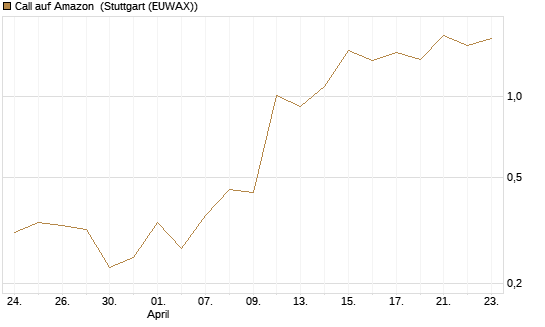 Call auf Amazon [J.P. Morgan Structured Products B.V.] Chart