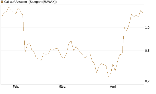 Call auf Amazon [J.P. Morgan Structured Products B.V.] Chart