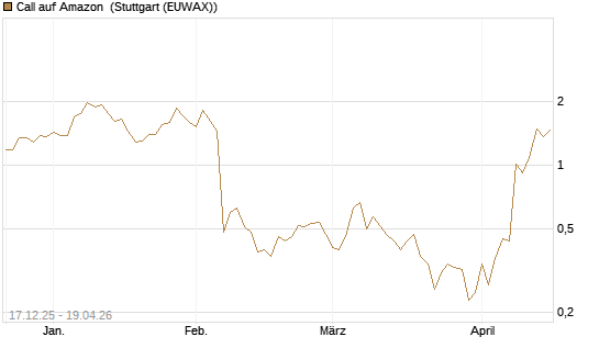 Call auf Amazon [J.P. Morgan Structured Products B.V.] Chart
