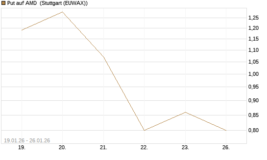 Put auf AMD [J.P. Morgan Structured Products B.V.] Chart