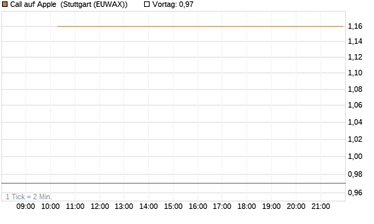 Call auf Apple [J.P. Morgan Structured Products B.V.] Chart
