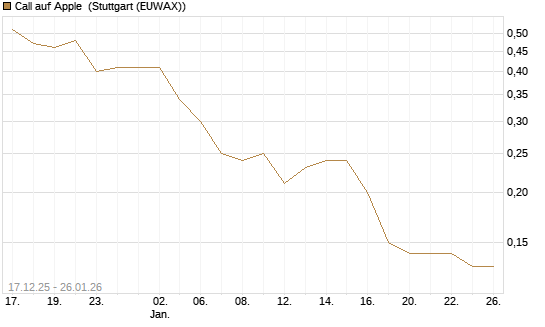 Call auf Apple [J.P. Morgan Structured Products B.V.] Chart