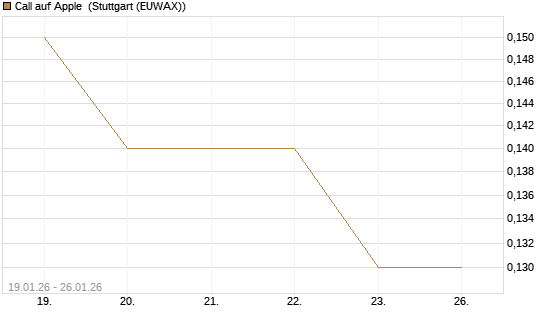 Call auf Apple [J.P. Morgan Structured Products B.V.] Chart