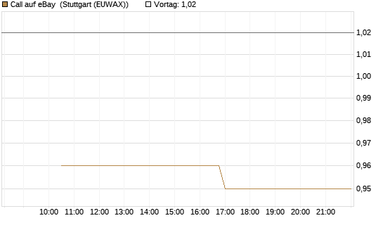 Call auf eBay [J.P. Morgan Structured Products B.V.] Chart