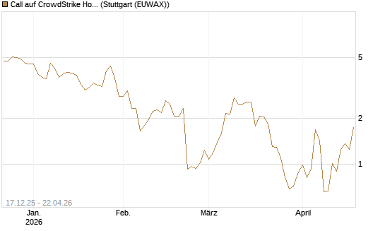 Call auf CrowdStrike Holdings Inc [J.P. Morgan Structured Products B.V.] Chart