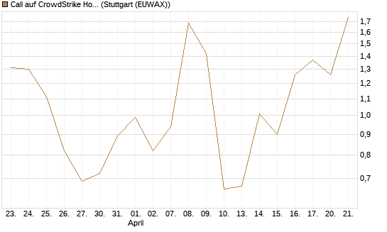 Call auf CrowdStrike Holdings Inc [J.P. Morgan Structured Products B.V.] Chart