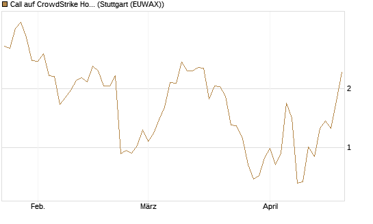Call auf CrowdStrike Holdings Inc [J.P. Morgan Structured Products B.V.] Chart