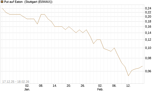 Put auf Eaton [J.P. Morgan Structured Products B.V.] Chart