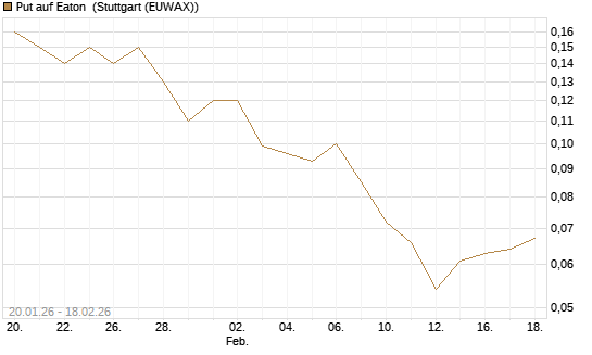 Put auf Eaton [J.P. Morgan Structured Products B.V.] Chart