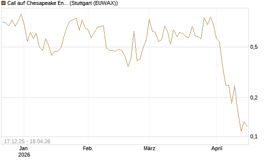Call auf Chesapeake Energy [J.P. Morgan Structured Products B.V.] Chart