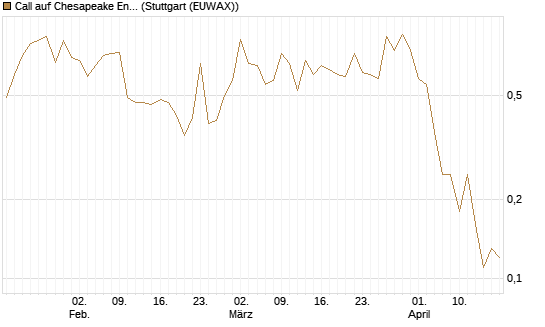 Call auf Chesapeake Energy [J.P. Morgan Structured Products B.V.] Chart