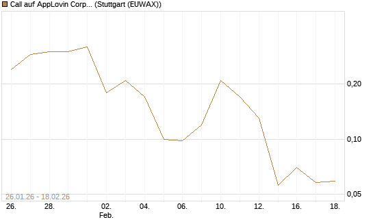 Call auf AppLovin Corp [J.P. Morgan Structured Products B.V.] Chart