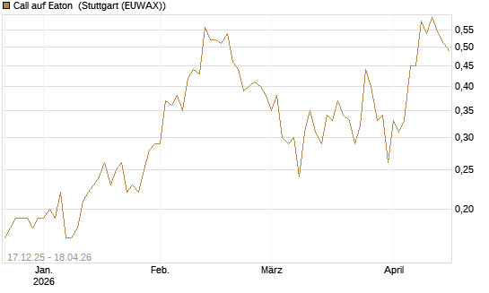 Call auf Eaton [J.P. Morgan Structured Products B.V.] Chart