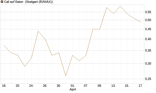 Call auf Eaton [J.P. Morgan Structured Products B.V.] Chart