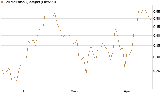 Call auf Eaton [J.P. Morgan Structured Products B.V.] Chart