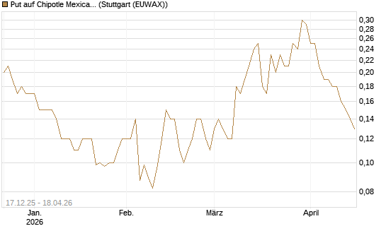 Put auf Chipotle Mexican Grill [J.P. Morgan Structured Products B.V.] Chart