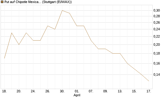 Put auf Chipotle Mexican Grill [J.P. Morgan Structured Products B.V.] Chart