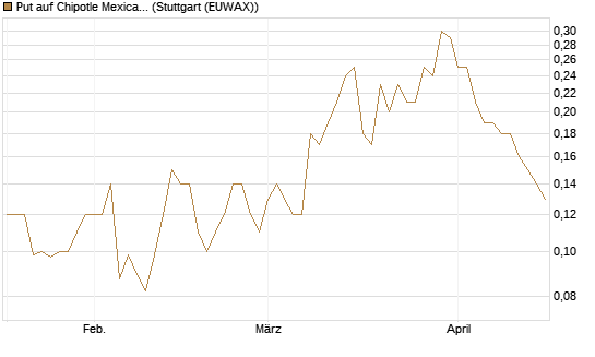Put auf Chipotle Mexican Grill [J.P. Morgan Structured Products B.V.] Chart