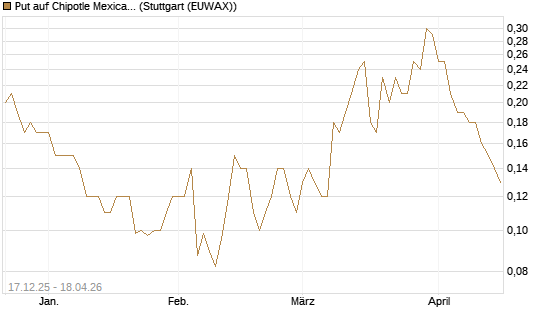 Put auf Chipotle Mexican Grill [J.P. Morgan Structured Products B.V.] Chart