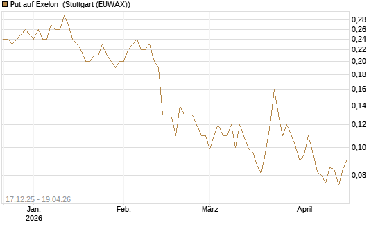 Put auf Exelon [J.P. Morgan Structured Products B.V.] Chart