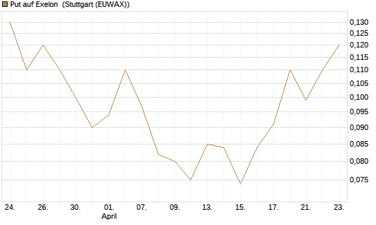 Put auf Exelon [J.P. Morgan Structured Products B.V.] Chart