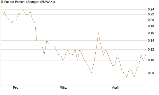 Put auf Exelon [J.P. Morgan Structured Products B.V.] Chart
