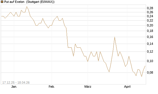 Put auf Exelon [J.P. Morgan Structured Products B.V.] Chart