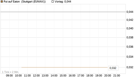 Put auf Eaton [J.P. Morgan Structured Products B.V.] Chart