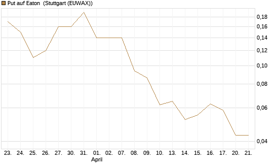 Put auf Eaton [J.P. Morgan Structured Products B.V.] Chart
