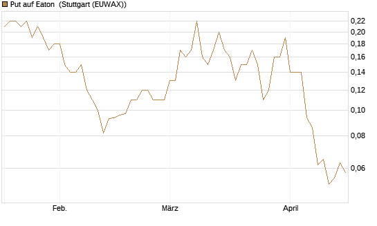 Put auf Eaton [J.P. Morgan Structured Products B.V.] Chart