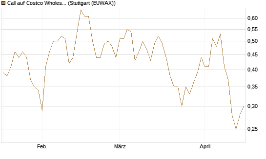 Call auf Costco Wholesale [J.P. Morgan Structured Products B.V.] Chart