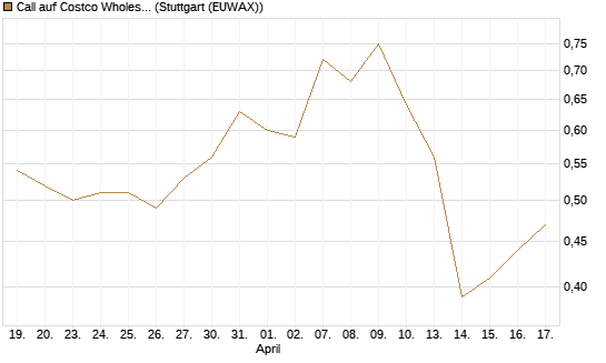 Call auf Costco Wholesale [J.P. Morgan Structured Products B.V.] Chart