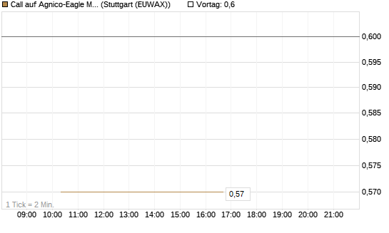Call auf Agnico-Eagle Mines [J.P. Morgan Structured Products B.V.] Chart