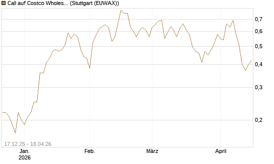 Call auf Costco Wholesale [J.P. Morgan Structured Products B.V.] Chart