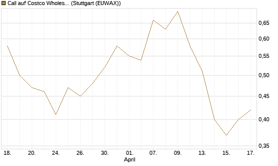 Call auf Costco Wholesale [J.P. Morgan Structured Products B.V.] Chart