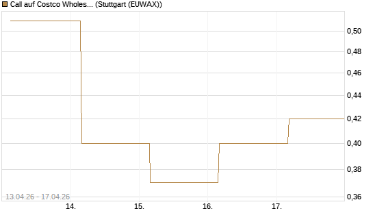 Call auf Costco Wholesale [J.P. Morgan Structured Products B.V.] Chart